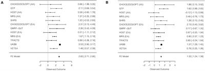 Examining Individual and Synergistic Contributions of PTSD and Genetics to Blood Pressure: A Trans-Ethnic Meta-Analysis